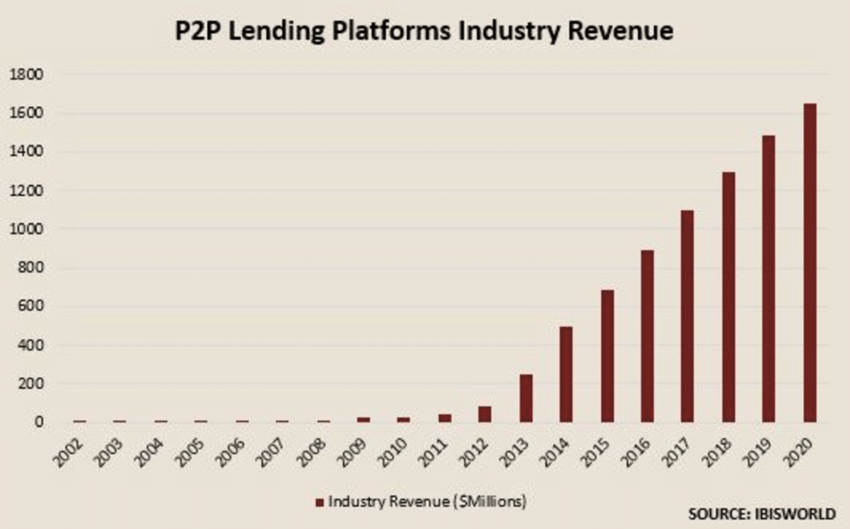 industry Revenue For P2P Platform